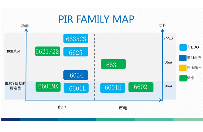 PIR Family Map